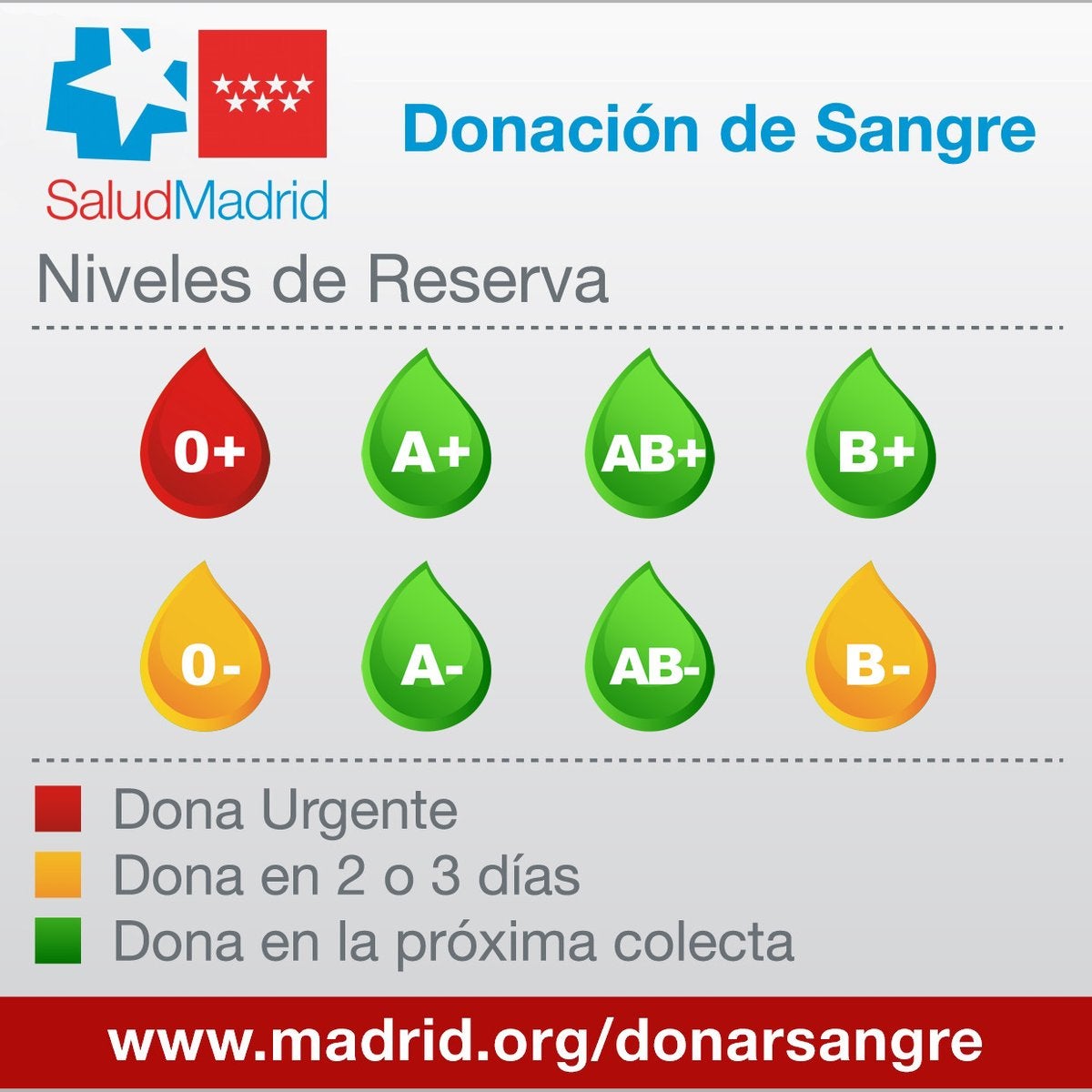 Los hospitales madrileños necesitan sangre urgente del grupo 0+ y de los grupos 0- y B- en los próximos días Los hospitales madrileños necesitan sangre urgente del grupo 0+ y de los grupos 0- y B- en los próximos días