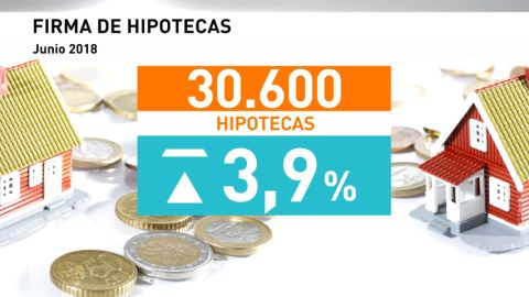 La firma de hipotecas sube un 3,9% en junio respecto al mismo mes de 2017