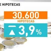 La firma de hipotecas sube un 3,9% en junio respecto al mismo mes de 2017 La firma de hipotecas sube un 3,9% en junio respecto al mismo mes de 2017
