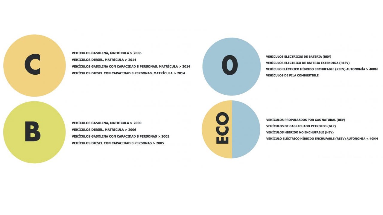 Todos los vehículos deberán llevar distintivo de DGT para circular por Madrid Todos los vehículos deberán llevar distintivo de DGT para circular por Madrid