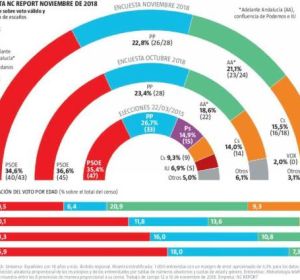 Encuesta de La Razón sobre las elecciones en Andalucía Encuesta de La Razón sobre las elecciones en Andalucía