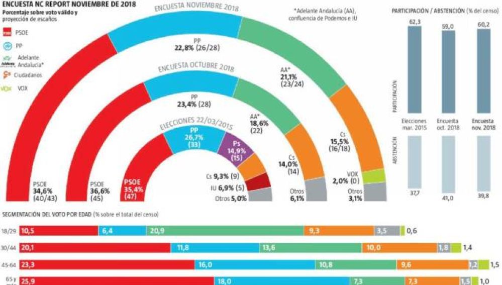 Encuesta de La Razón sobre las elecciones en Andalucía