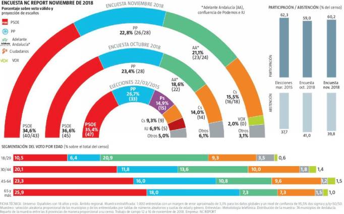 El PSOE ganaría en Andalucía pero perdería fuerza y no habría 'sorpasso' de Ciudadanos a PP El PSOE ganaría en Andalucía pero perdería fuerza y no habría 'sorpasso' de Ciudadanos a PP