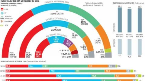 Encuesta publicada en La Raz&oacute;n sobre las elecciones en Andaluc&iacute;a