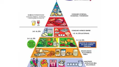 Novedades de la pirámide nutricional