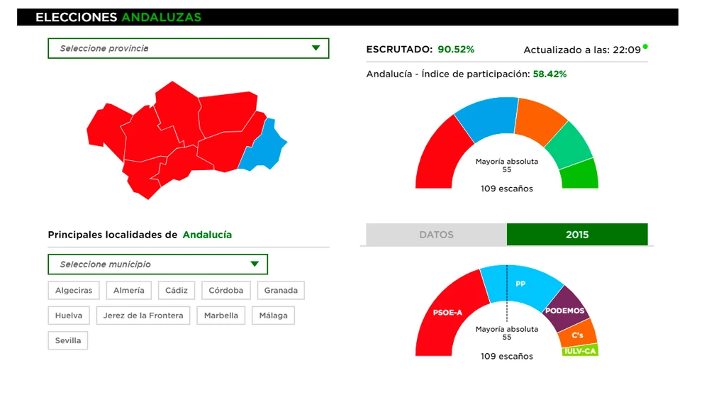 El PSOE se desploma en las elecciones en Andalucía