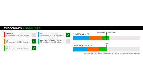 El PP, Cs y Vox suman mayor&iacute;a absoluta frente a la debacle del PSOE