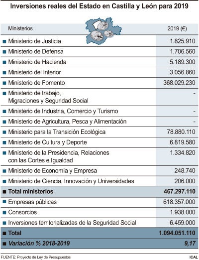 Los PGE incluyen 1.094 millones en inversiones reales para la comunidad Los PGE incluyen 1.094 millones en inversiones reales para la comunidad