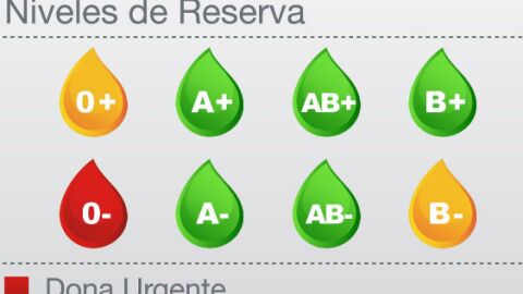 Niveles de reserva de sangre