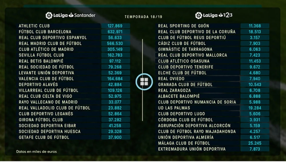 Límites presupuestarios en Primera y Segunda para la Liga 2018/19.