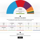 Pactómetro para las elecciones generales del 28-A