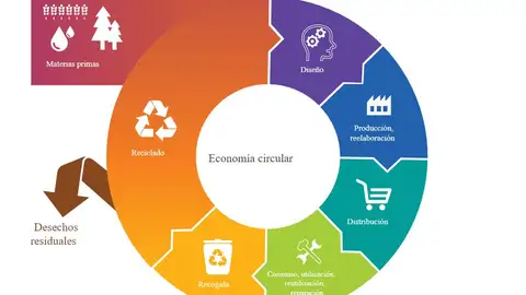 Gráfico que representa la economía circular Gráfico que representa la economía circular