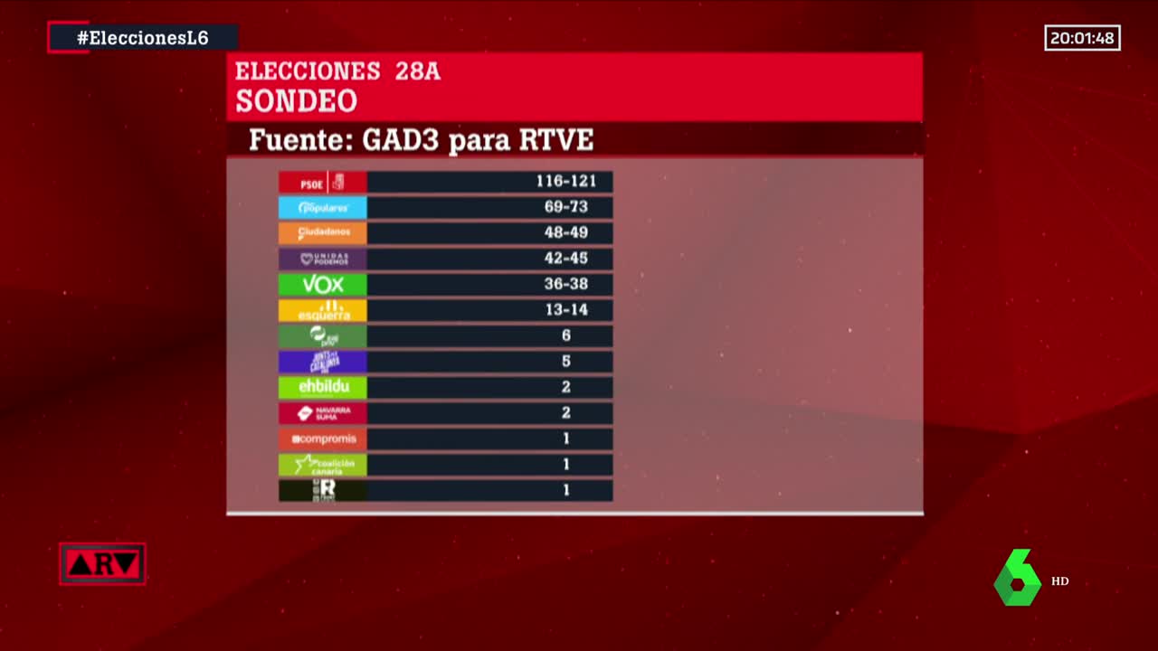 Encuesta de GAD3: El PSOE gana las elecciones con entre 116 y 121 escaños y Vox irrumpe en quinto lugar Encuesta de GAD3: El PSOE gana las elecciones con entre 116 y 121 escaños y Vox irrumpe en quinto lugar