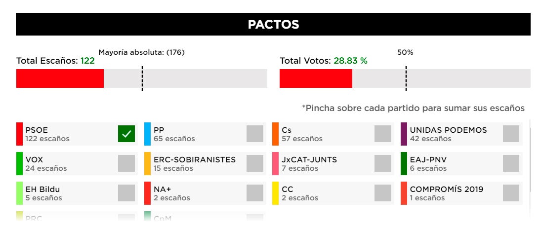 Tras la victoria del PSOE ¿cuáles son los posibles pactos de Gobierno? Tras la victoria del PSOE ¿cuáles son los posibles pactos de Gobierno?