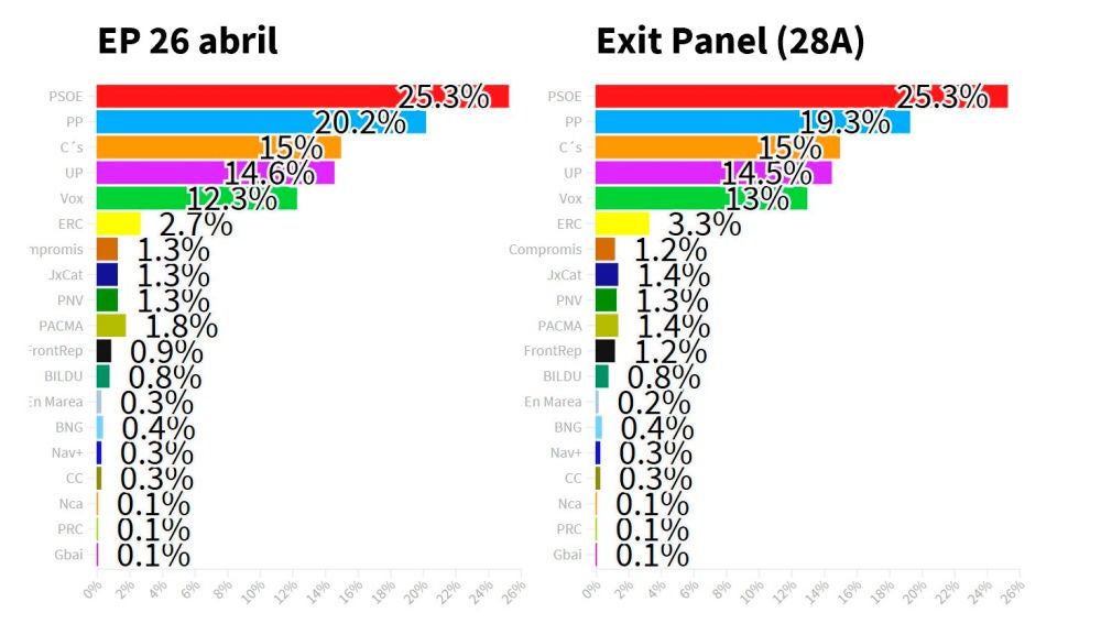 Exit Panel de Electomanía para el 28A Exit Panel de Electomanía para el 28A