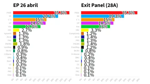 Exit Panel de Electomanía para el 28A Exit Panel de Electomanía para el 28A