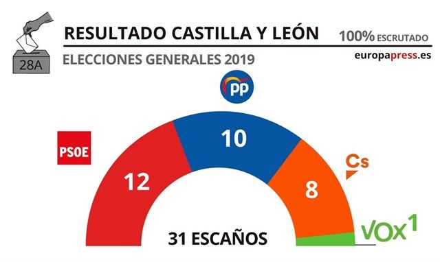 El PSOE saca pecho por ser la fuerza más votada en 33 años en la comunidad El PSOE saca pecho por ser la fuerza más votada en 33 años en la comunidad