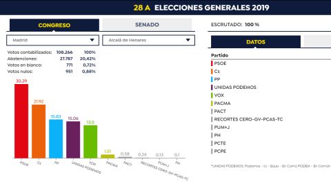 Elecciones Generales 28 A