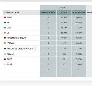 resultado elecciones generales 2019 resultado elecciones generales 2019