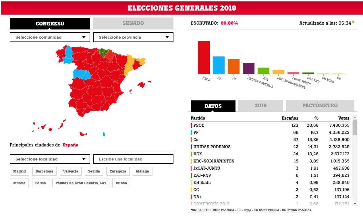 ¿Cuáles han sido los resultados electorales en tu localidad? Consúltalos aquí ¿Cuáles han sido los resultados electorales en tu localidad? Consúltalos aquí