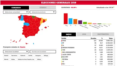 Resultado de las elecciones generales 2019 Resultado de las elecciones generales 2019