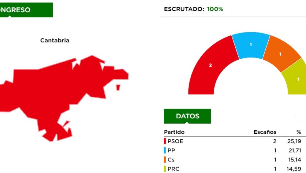Resultados Elecciones 28A Cantabria