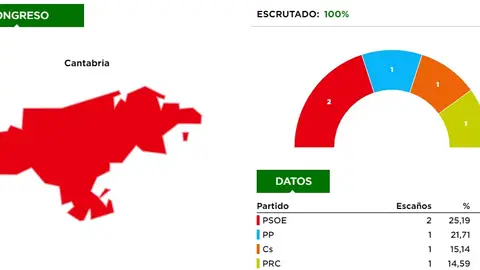 Resultados Elecciones 28A Cantabria Reparto de escaños en el Congreso de los Diputados