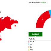 Resultados Elecciones 28A Cantabria