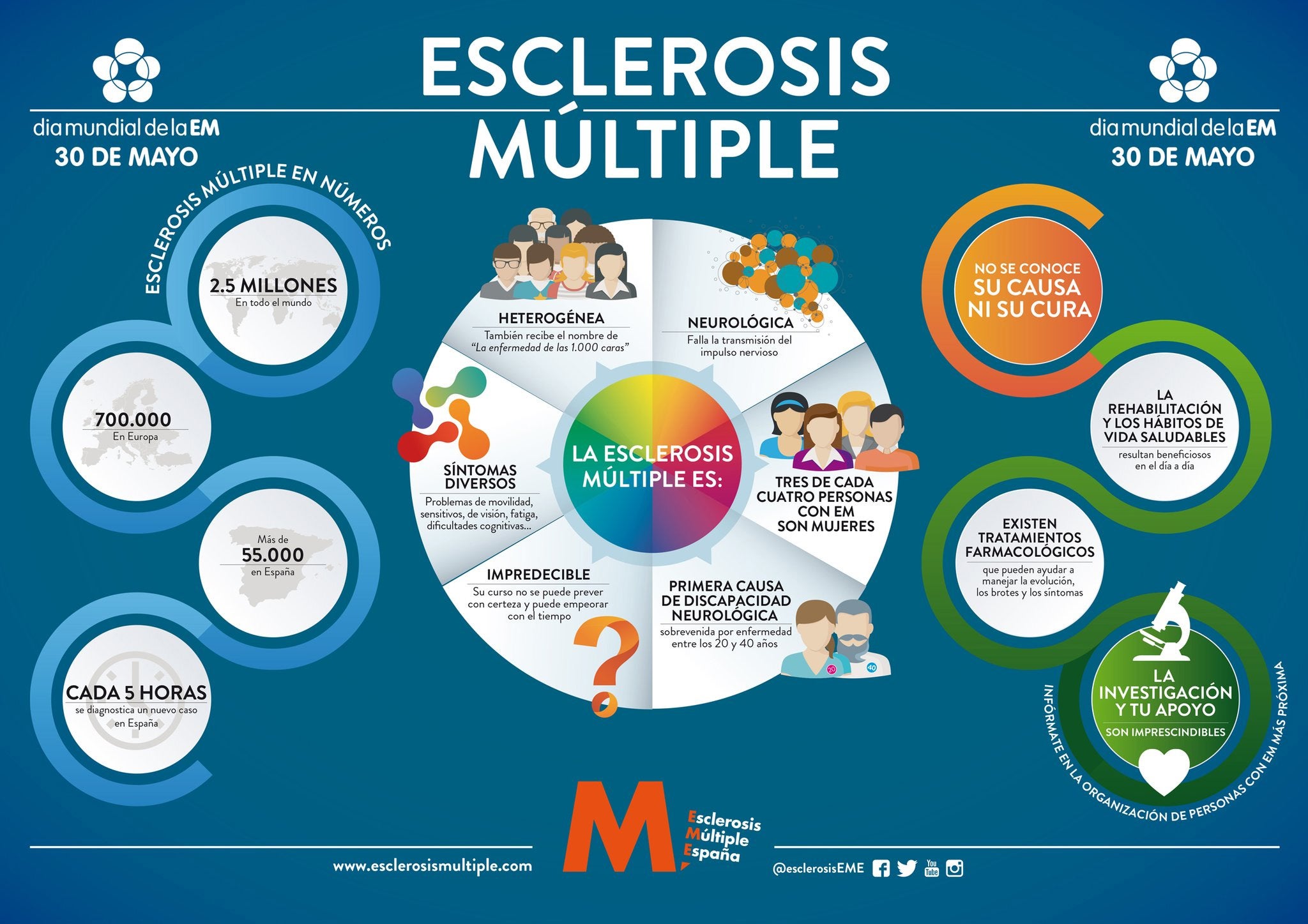 Este viernes se conmemora el Día Mundial de la Esclerosis Múltiple Este viernes se conmemora el Día Mundial de la Esclerosis Múltiple