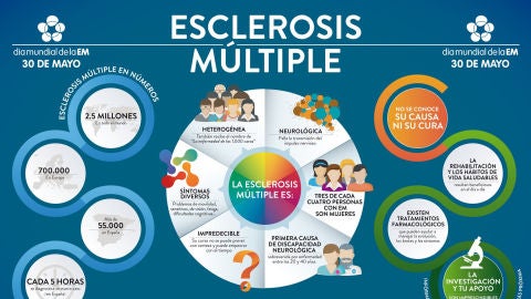 Infograf&iacute;a | D&iacute;a Mundial de la Esclerosis M&uacute;ltiple