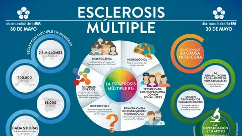 Infografía | Día Mundial de la Esclerosis Múltiple Infografía | Día Mundial de la Esclerosis Múltiple