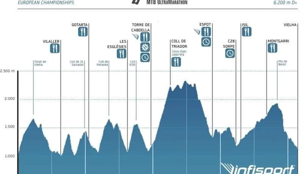 Perfil del Campeonato de Europa de Ultramaratón 2019, celebrado en Vielha. Perfil del Campeonato de Europa de Ultramaratón 2019, celebrado en Vielha.