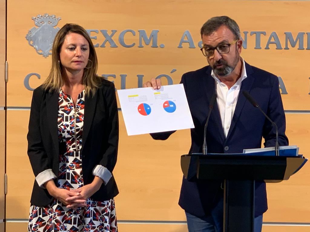 El PP de Castellón denuncia que el gobierno municipal solo haya ejecutado un 53% del presupuesto El PP de Castellón denuncia que el gobierno municipal solo haya ejecutado un 53% del presupuesto