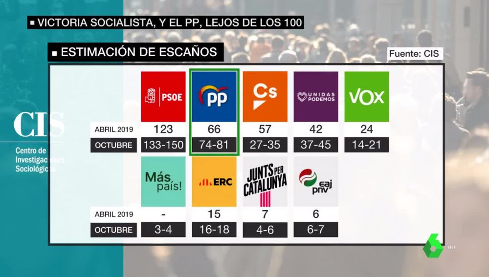 laSexta Noticias 14:00 (29-10-19) El CIS pronostica una victoria del PSOE con entre 133 y 150 escaños en las elecciones