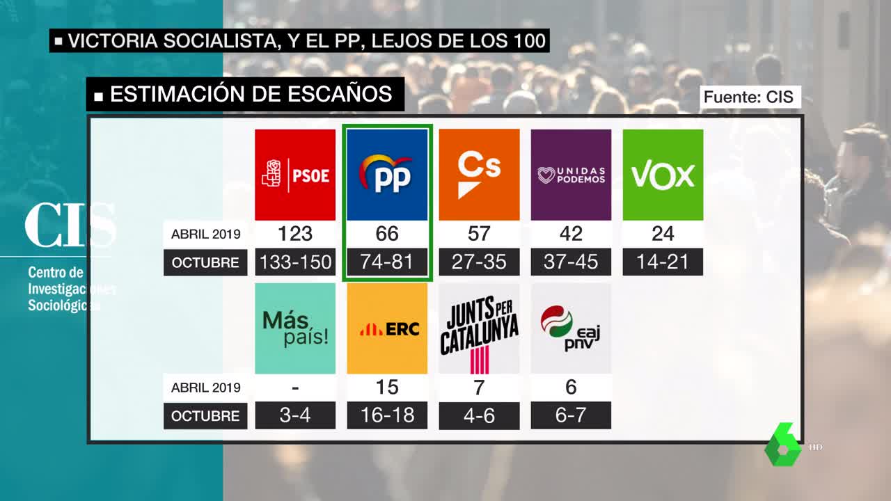 El PSOE se consolida como primera fuerza por delante de un PP que podría subir y un Cs a la baja El PSOE se consolida como primera fuerza por delante de un PP que podría subir y un Cs a la baja