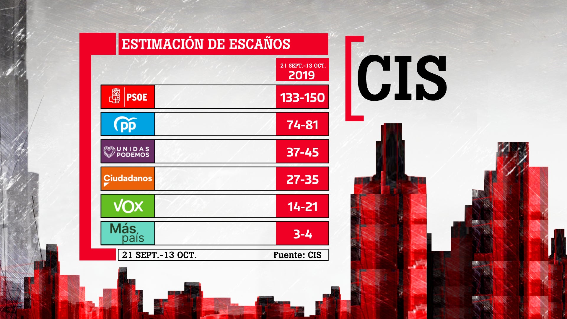 El PSOE ganará las elecciones en Málaga, según el CIS El PSOE ganará las elecciones en Málaga, según el CIS