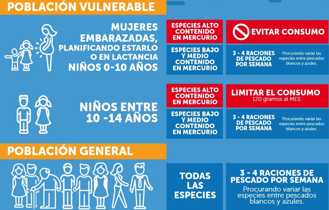 Sanidad modifica las recomendaciones de consumo de pescado en niños Sanidad modifica las recomendaciones de consumo de pescado en niños