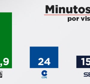 Promedio de minutos por visitante en las webs de radio Promedio de minutos por visitante en las webs de radio