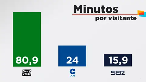 Promedio de minutos por visitante en las webs de radio Promedio de minutos por visitante en las webs de radio