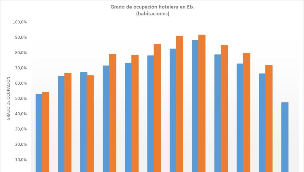 Gráfica de la evolución de la ocupación hotelera en Elche en 2019.
