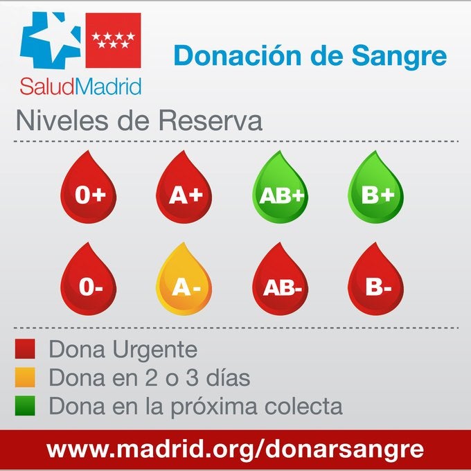 Los hospitales madrileños necesitan con urgencia sangre de los grupos 0+ 0-, A+, AB- y B- Los hospitales madrileños necesitan con urgencia sangre de los grupos 0+ 0-, A+, AB- y B-