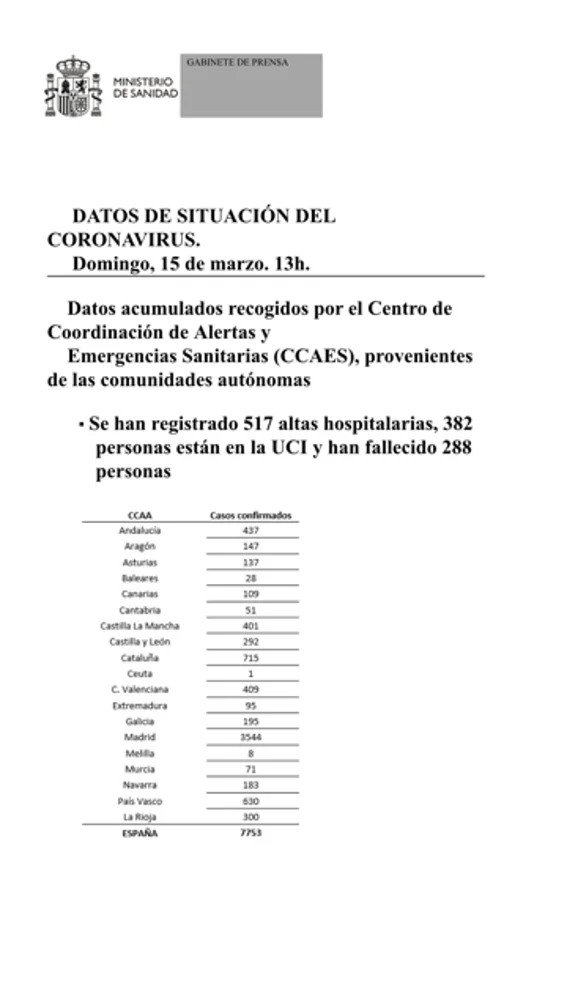 Datos actualizados de los casos de coronavirus en España 