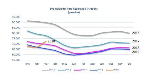 Evoluci&oacute;n del paro en los &uacute;ltimos cinco a&ntilde;os