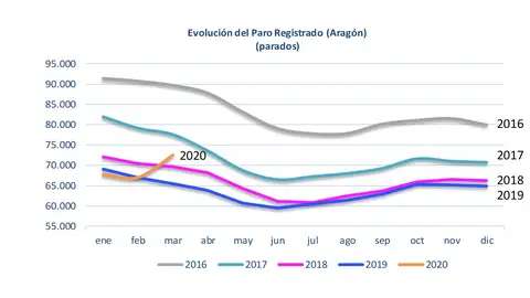 Evolución del paro en los últimos cinco años Evolución del paro en los últimos cinco años