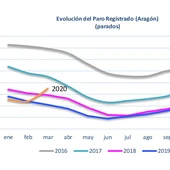 Evolución del paro en los últimos cinco años Evolución del paro en los últimos cinco años