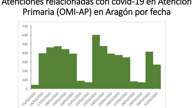 Atención Primaria trata entre 400 y 600 pacientes diarios con sospecha de coronavirus Atención Primaria trata entre 400 y 600 pacientes diarios con sospecha de coronavirus