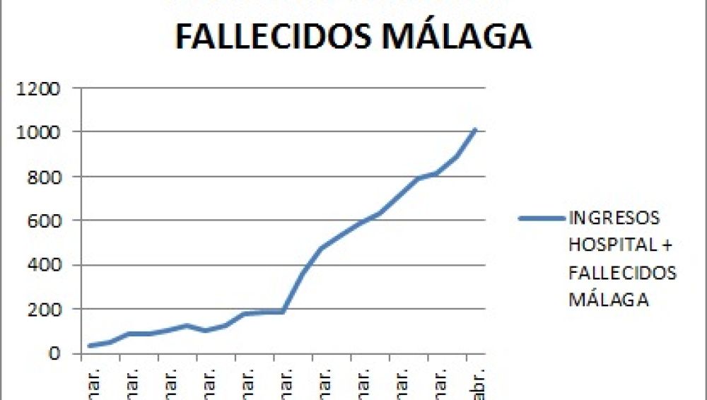 Gráfica de casos graves de Málaga.