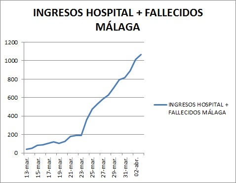 Primer día de ralentización de casos graves de coronavirus desde el martes Primer día de ralentización de casos graves de coronavirus desde el martes