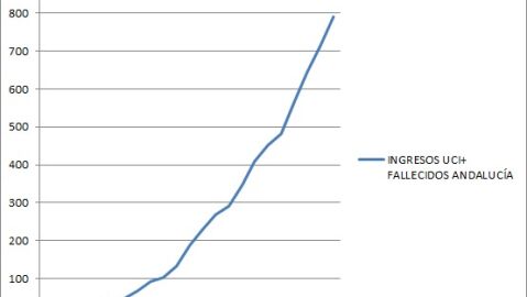 Ingresos en UCI + Fallecidos