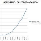 Gráfica de Andalucía a 4 de marzo.